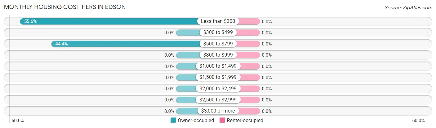 Monthly Housing Cost Tiers in Edson