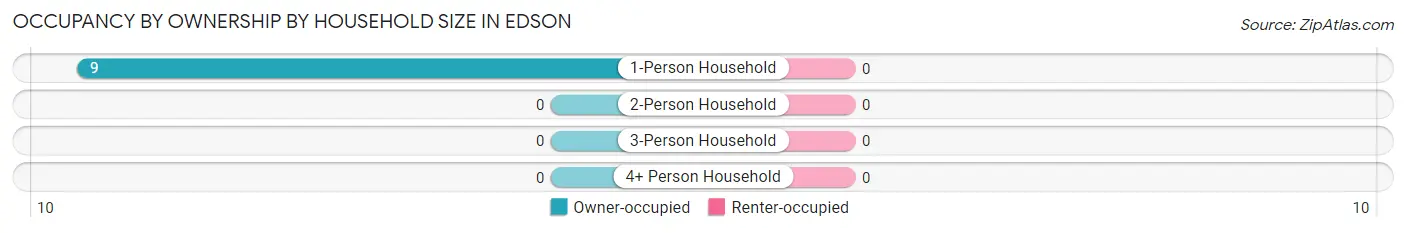 Occupancy by Ownership by Household Size in Edson