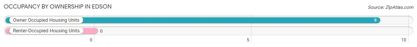 Occupancy by Ownership in Edson