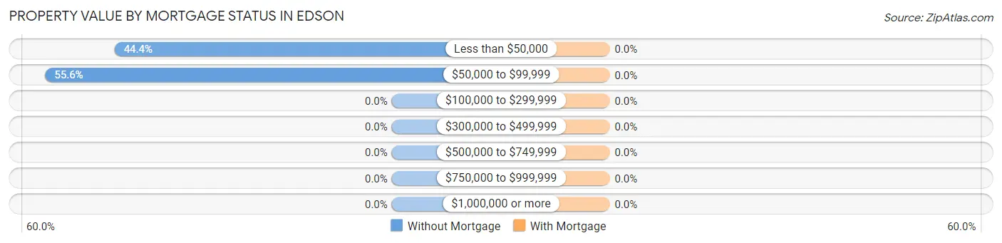Property Value by Mortgage Status in Edson