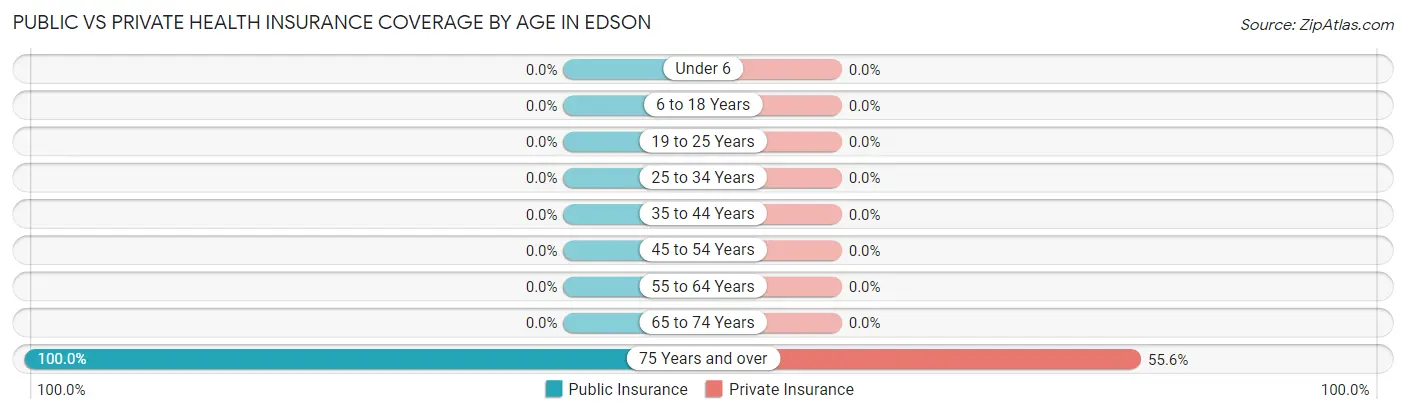 Public vs Private Health Insurance Coverage by Age in Edson