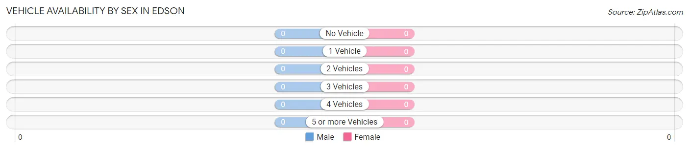 Vehicle Availability by Sex in Edson