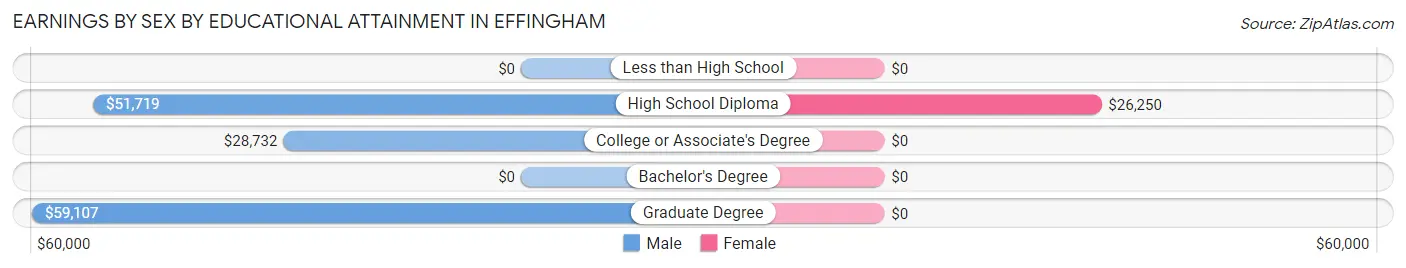 Earnings by Sex by Educational Attainment in Effingham