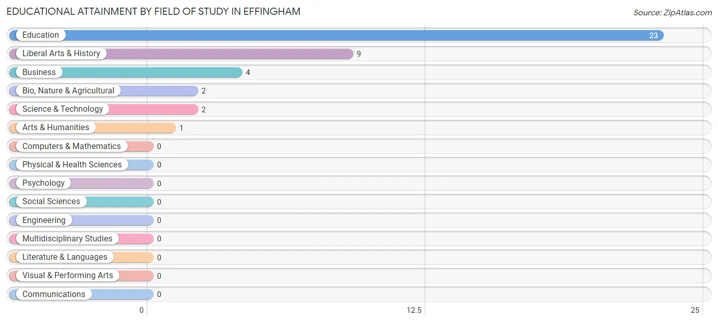 Educational Attainment by Field of Study in Effingham
