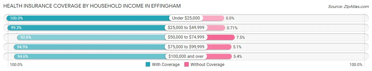 Health Insurance Coverage by Household Income in Effingham