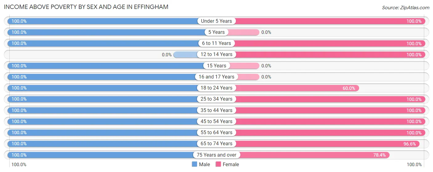 Income Above Poverty by Sex and Age in Effingham