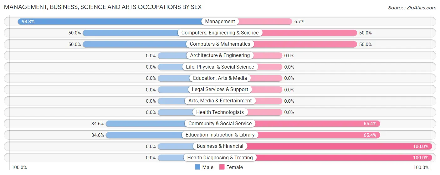 Management, Business, Science and Arts Occupations by Sex in Effingham