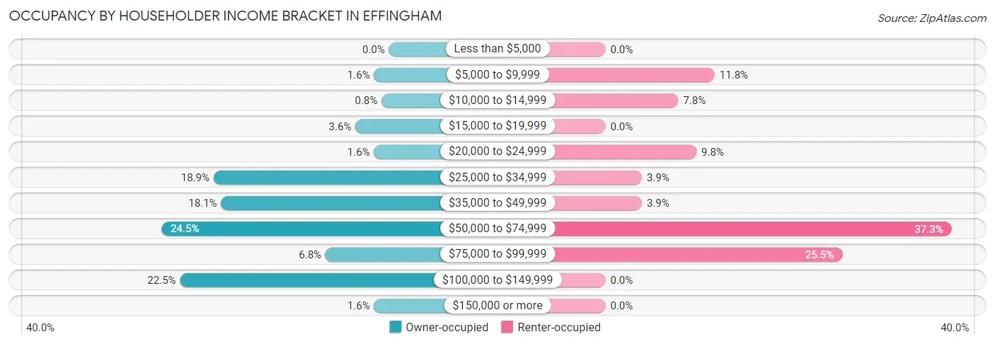 Occupancy by Householder Income Bracket in Effingham