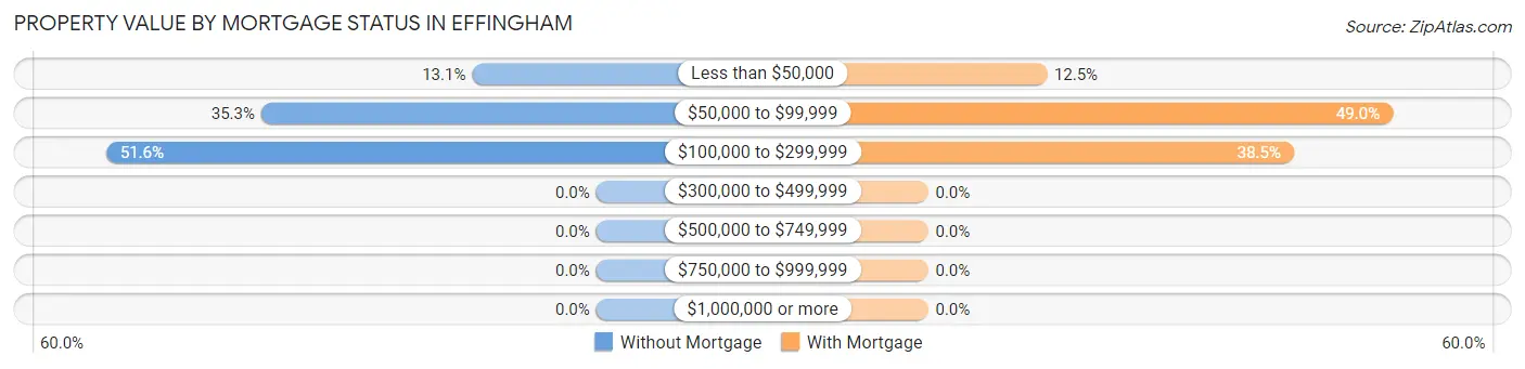 Property Value by Mortgage Status in Effingham
