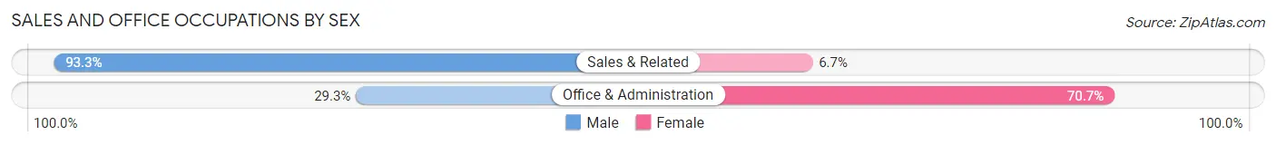 Sales and Office Occupations by Sex in Effingham