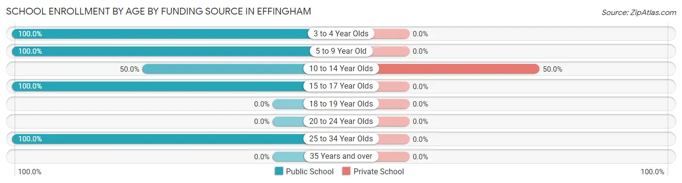 School Enrollment by Age by Funding Source in Effingham