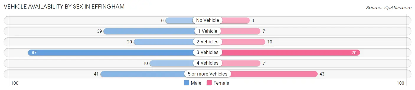 Vehicle Availability by Sex in Effingham