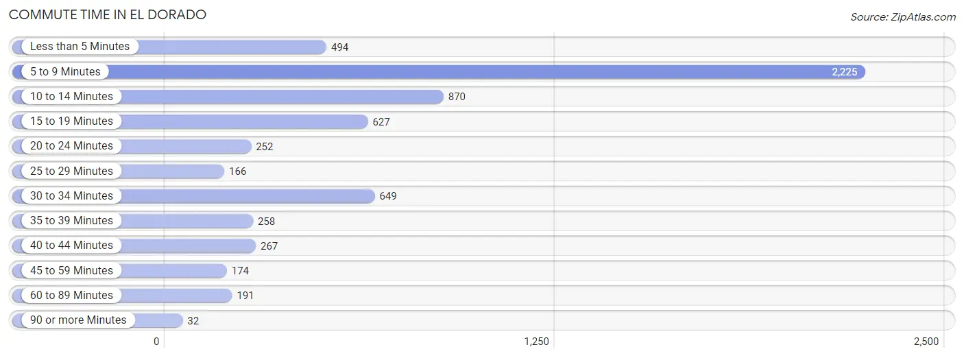 Commute Time in El Dorado