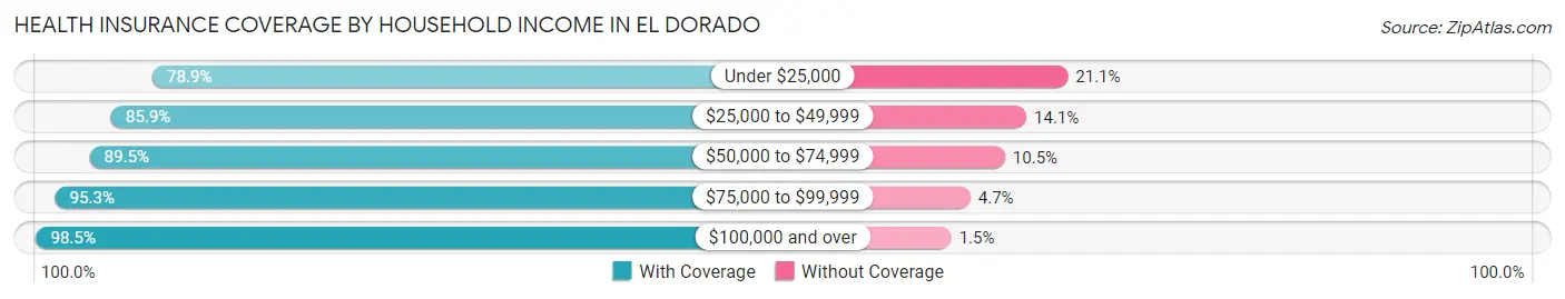Health Insurance Coverage by Household Income in El Dorado