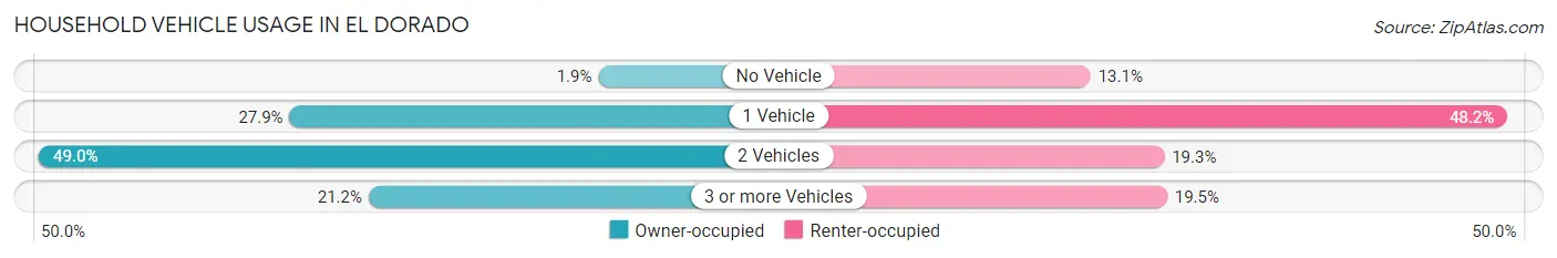 Household Vehicle Usage in El Dorado
