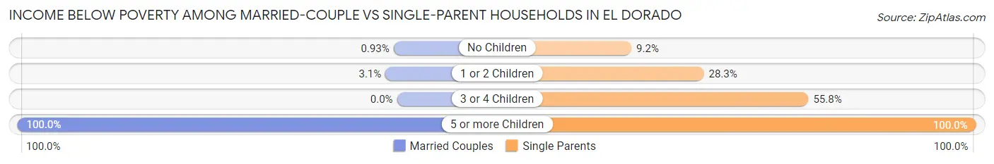 Income Below Poverty Among Married-Couple vs Single-Parent Households in El Dorado