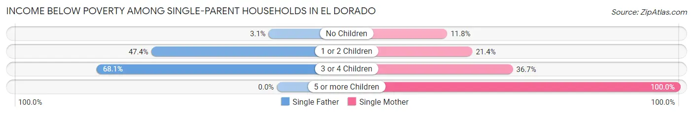 Income Below Poverty Among Single-Parent Households in El Dorado