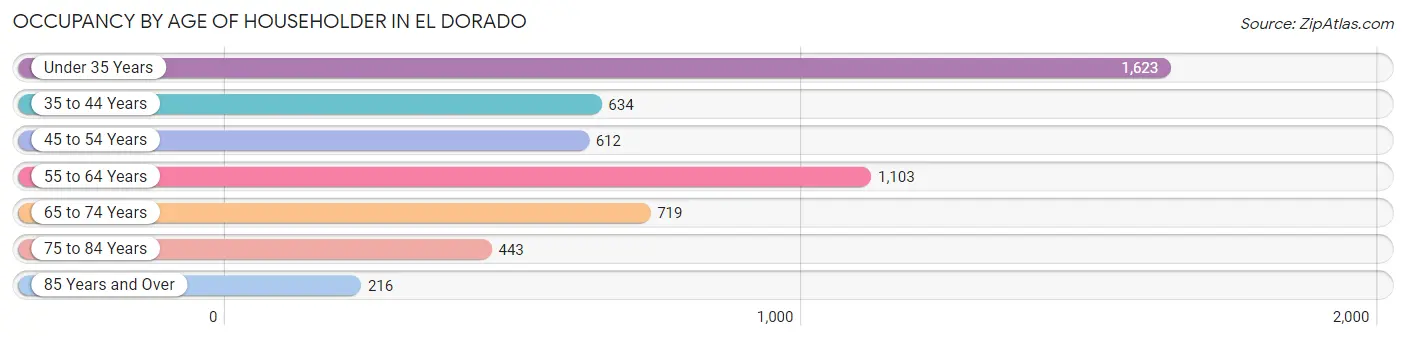 Occupancy by Age of Householder in El Dorado