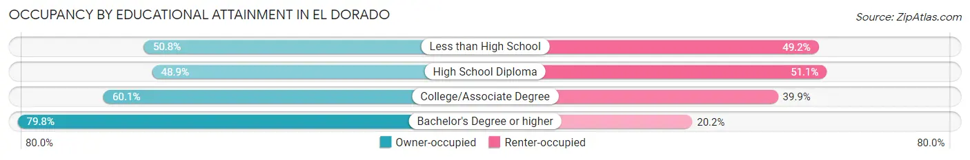 Occupancy by Educational Attainment in El Dorado