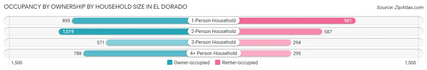 Occupancy by Ownership by Household Size in El Dorado