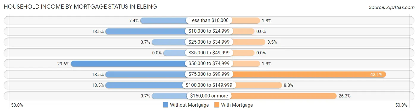 Household Income by Mortgage Status in Elbing