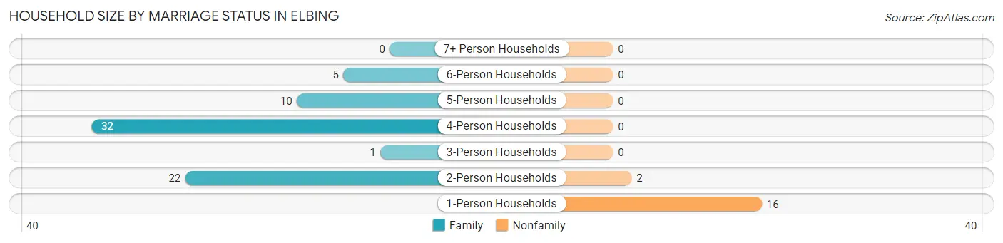 Household Size by Marriage Status in Elbing