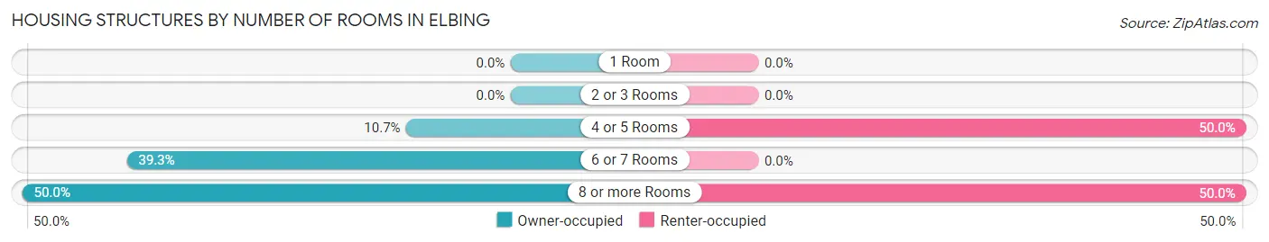 Housing Structures by Number of Rooms in Elbing