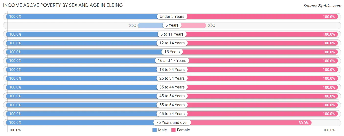 Income Above Poverty by Sex and Age in Elbing