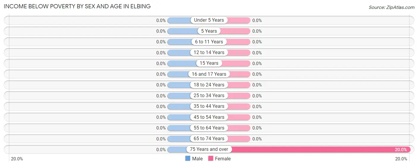 Income Below Poverty by Sex and Age in Elbing