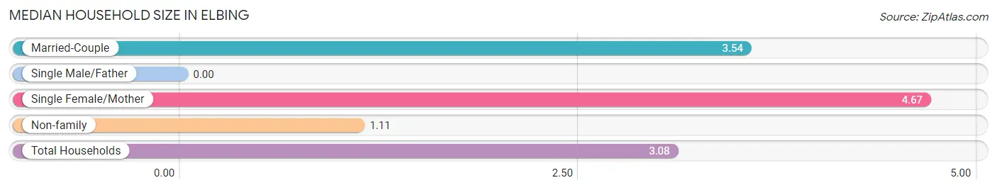 Median Household Size in Elbing