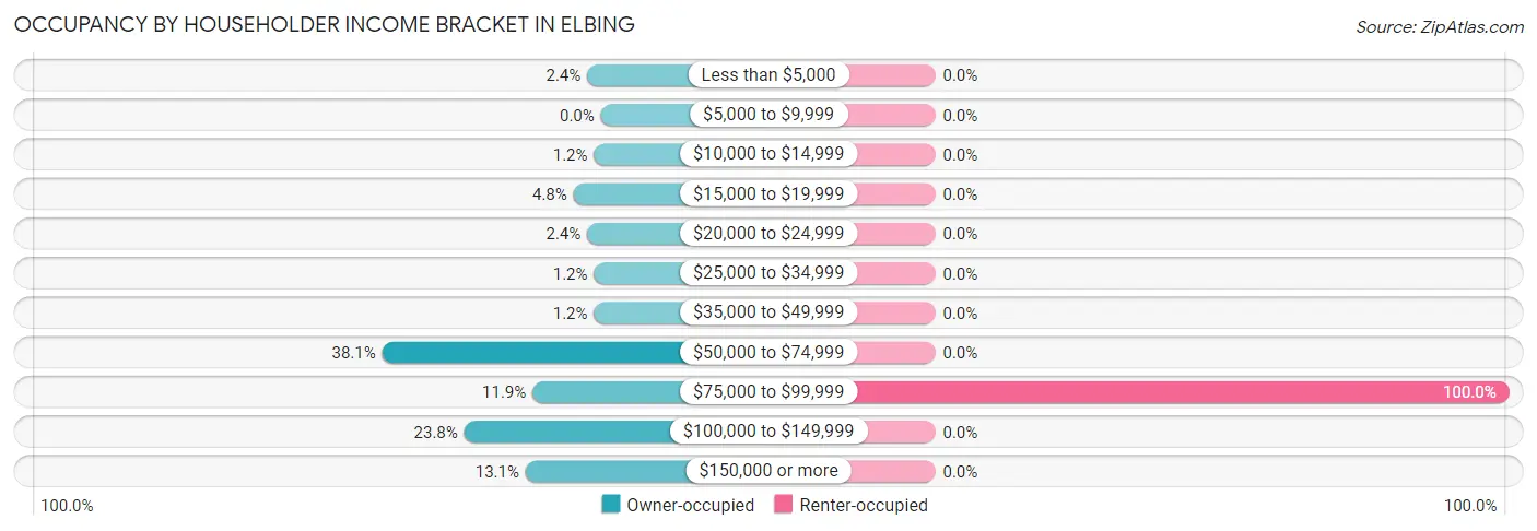 Occupancy by Householder Income Bracket in Elbing