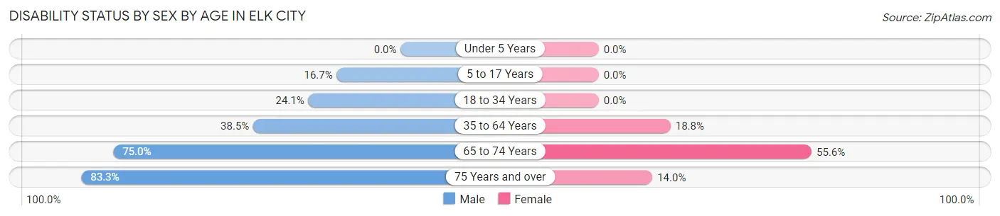 Disability Status by Sex by Age in Elk City