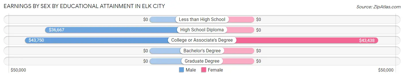 Earnings by Sex by Educational Attainment in Elk City