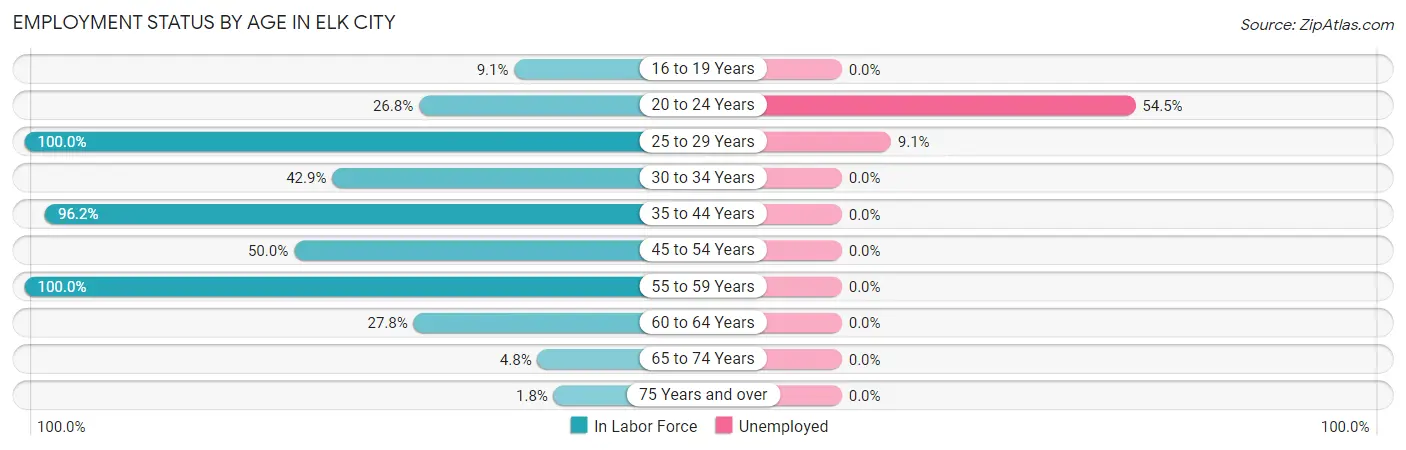 Employment Status by Age in Elk City