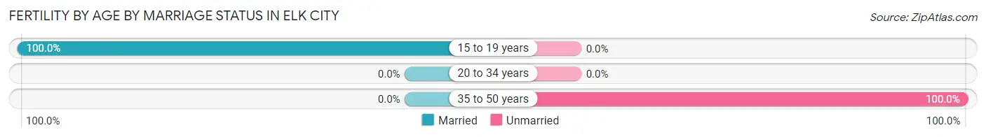 Female Fertility by Age by Marriage Status in Elk City