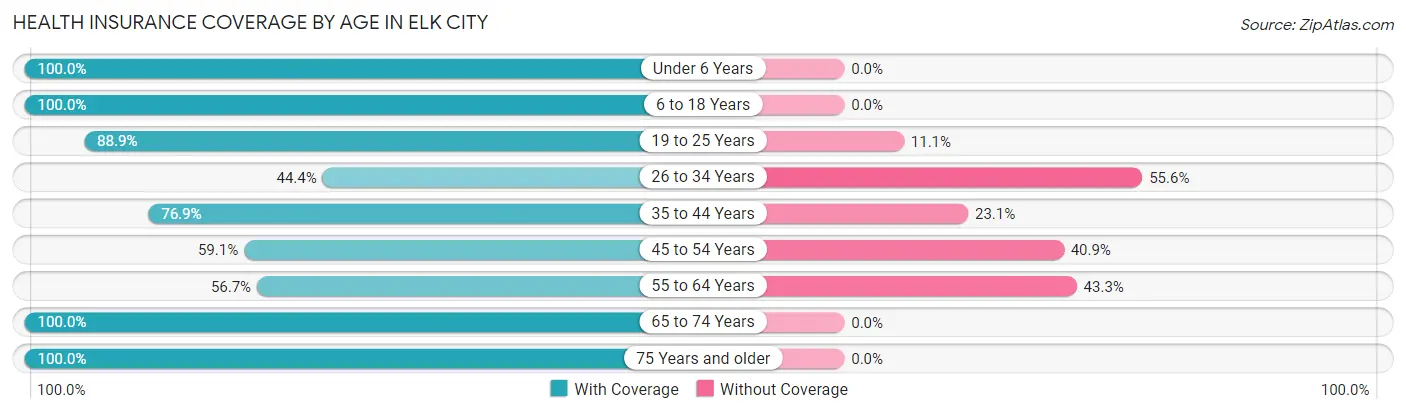 Health Insurance Coverage by Age in Elk City