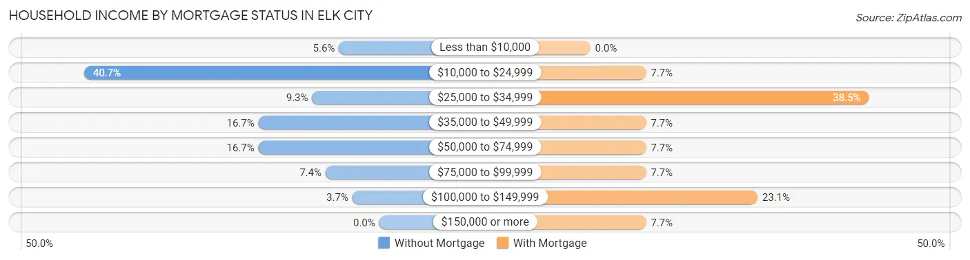 Household Income by Mortgage Status in Elk City