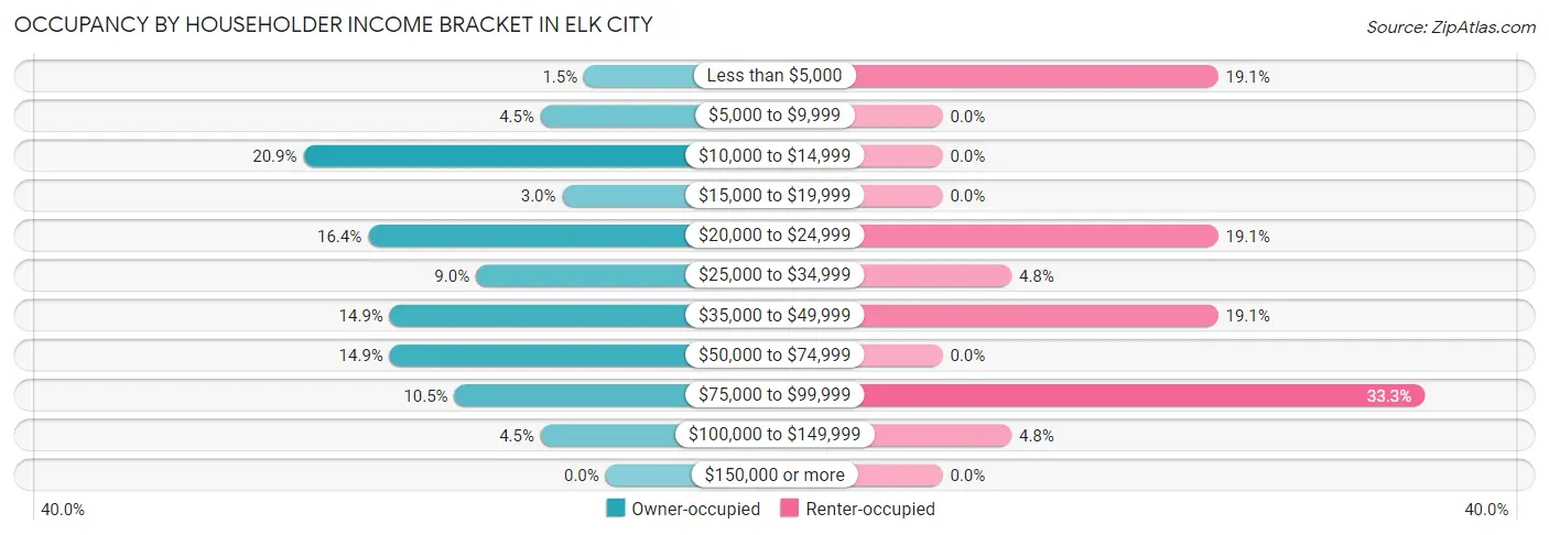 Occupancy by Householder Income Bracket in Elk City