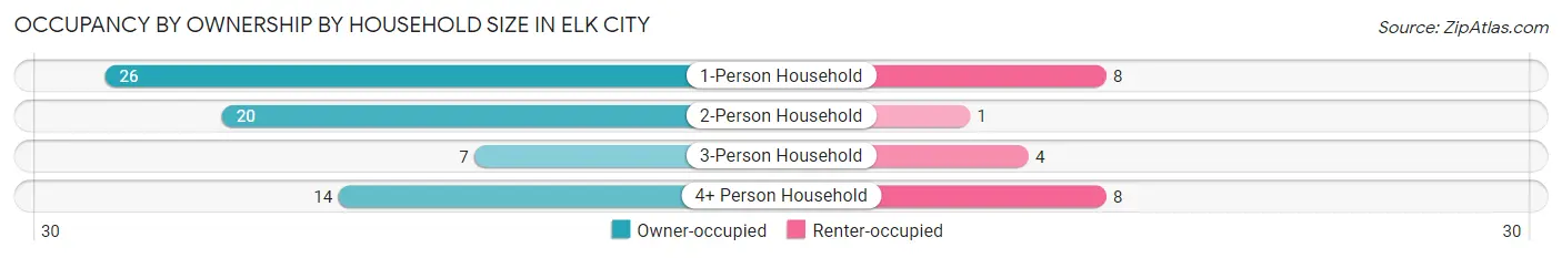 Occupancy by Ownership by Household Size in Elk City