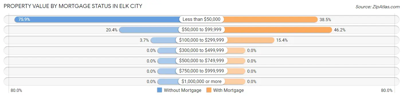 Property Value by Mortgage Status in Elk City