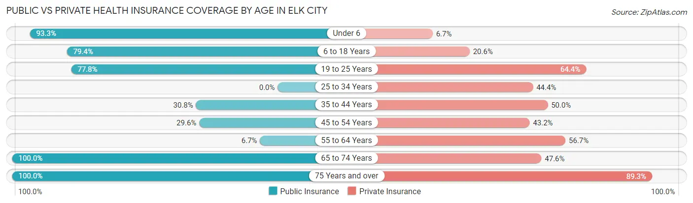 Public vs Private Health Insurance Coverage by Age in Elk City