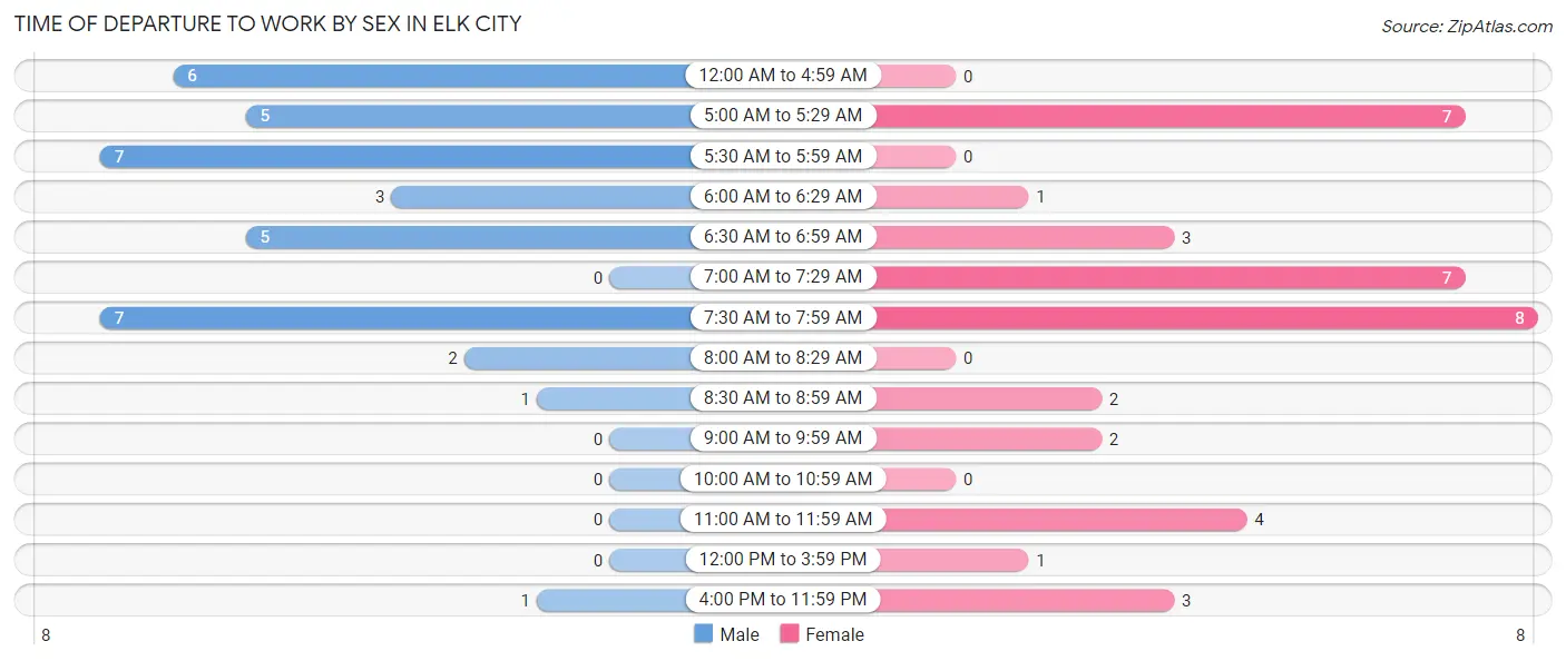 Time of Departure to Work by Sex in Elk City