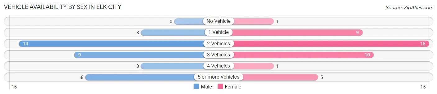 Vehicle Availability by Sex in Elk City