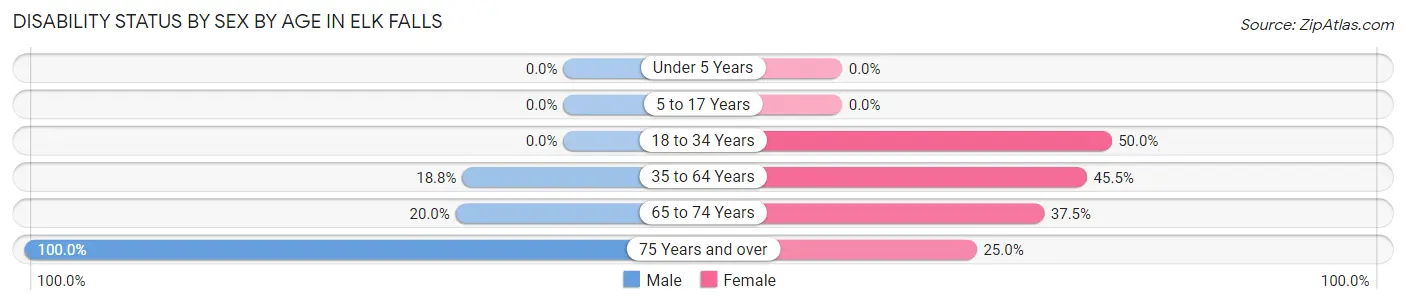 Disability Status by Sex by Age in Elk Falls