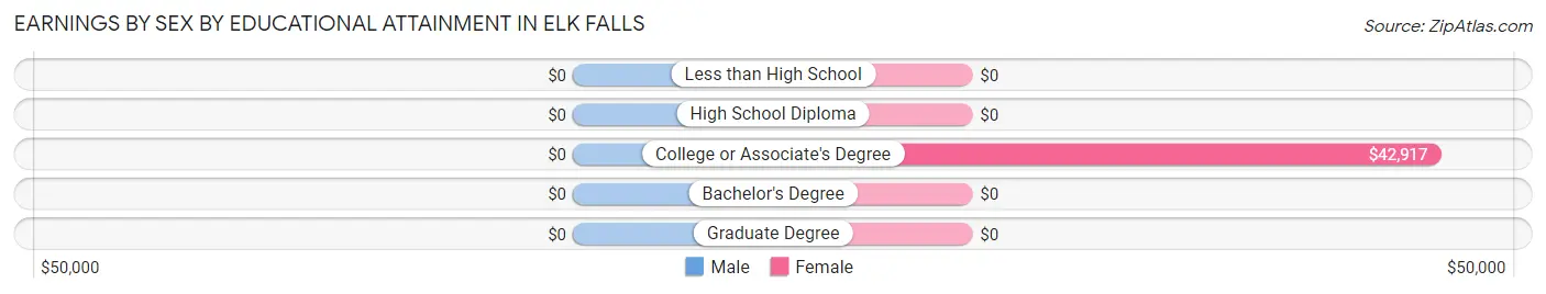 Earnings by Sex by Educational Attainment in Elk Falls