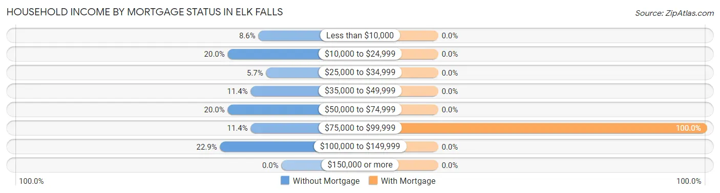 Household Income by Mortgage Status in Elk Falls