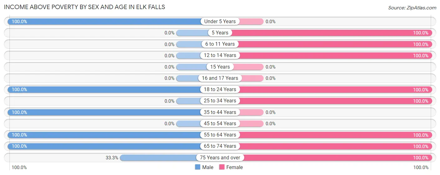 Income Above Poverty by Sex and Age in Elk Falls