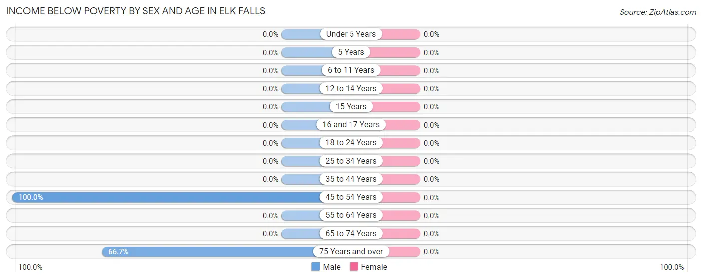 Income Below Poverty by Sex and Age in Elk Falls