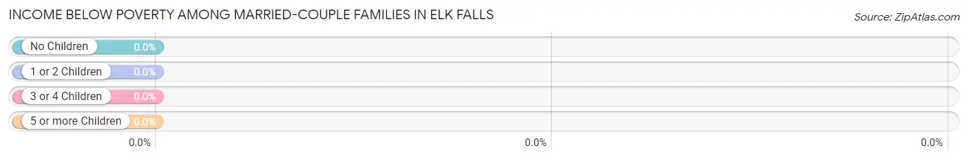 Income Below Poverty Among Married-Couple Families in Elk Falls
