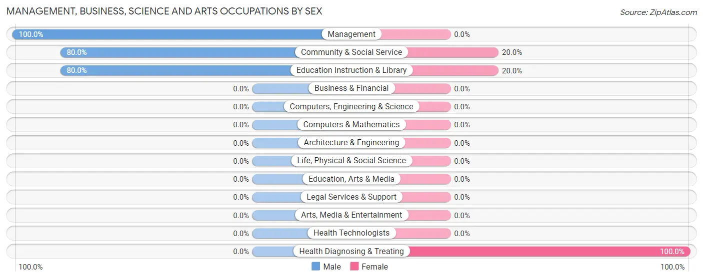 Management, Business, Science and Arts Occupations by Sex in Elk Falls